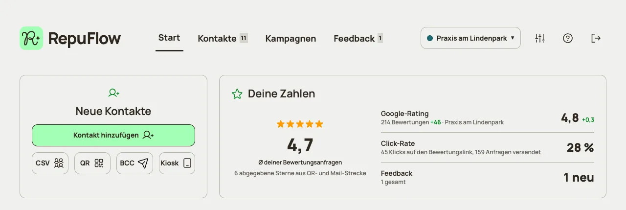 RepuFlow Dashboard mit Click-Rate und Google-Rating