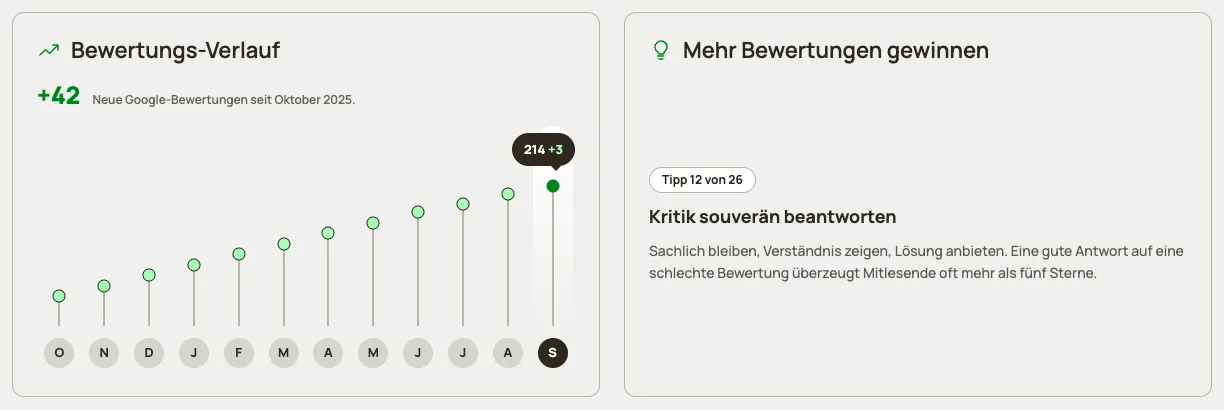 Bewertungs-Verlauf im Dashboard: 42 neue Google-Bewertungen in zw&ouml;lf Monaten
